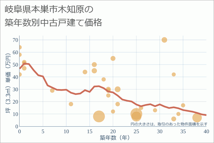 岐阜県本巣市木知原の築年数別の中古戸建て坪単価