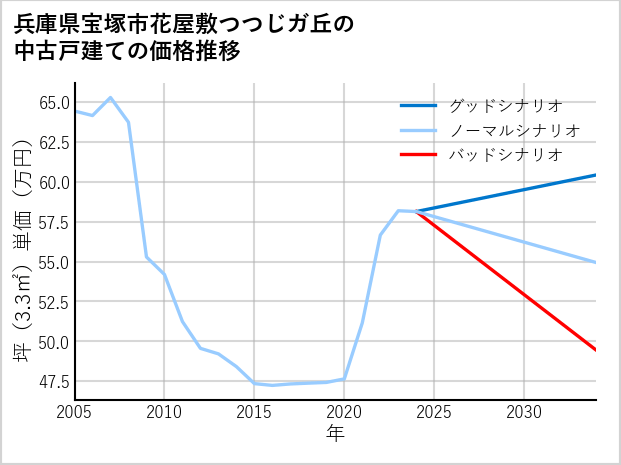 兵庫県宝塚市花屋敷つつじガ丘の中古戸建て価格推移