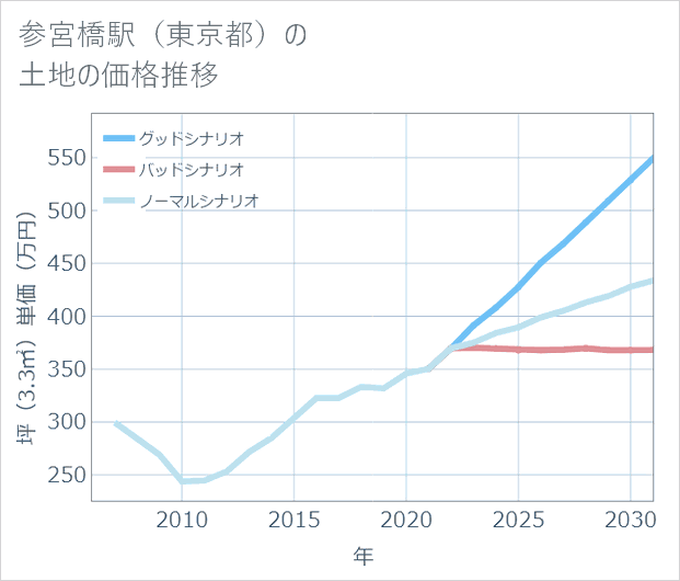 参宮橋駅(東京都)の土地価格推移