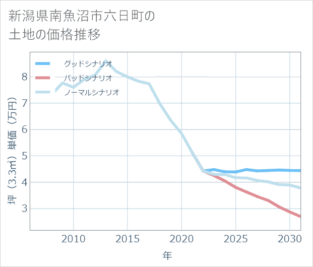 新潟県南魚沼市六日町の土地価格推移