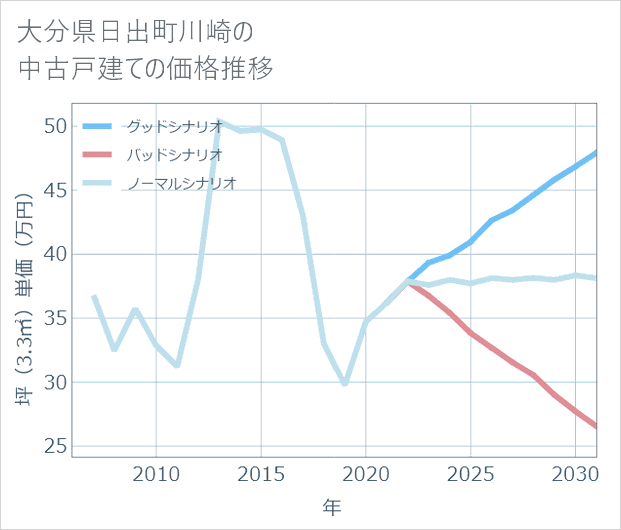 大分県日出町川崎の中古戸建て価格推移