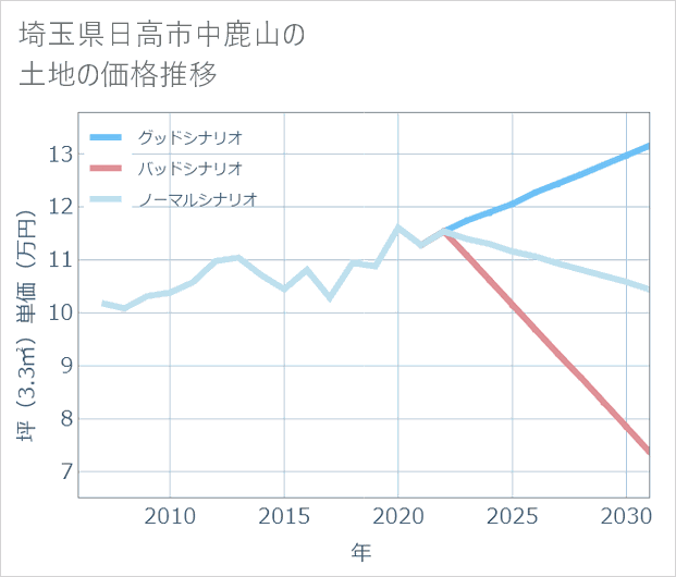 埼玉県日高市中鹿山の土地価格推移