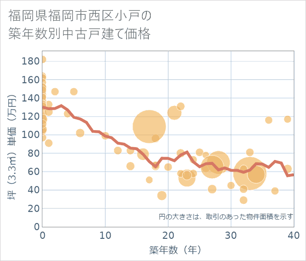 福岡県福岡市西区小戸の築年数別の中古戸建て坪単価