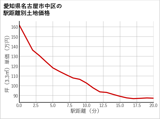 愛知県名古屋市中区古渡町の徒歩距離別の土地坪単価