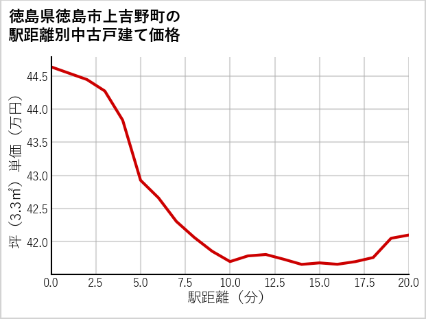 徳島県徳島市上吉野町の徒歩距離別の中古戸建て坪単価