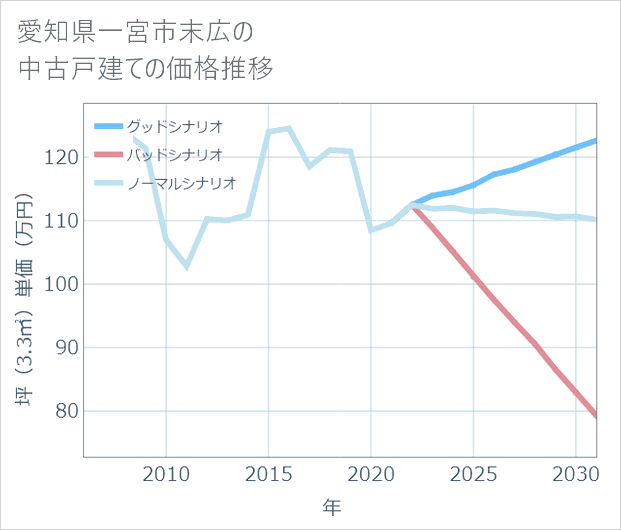 愛知県一宮市末広の中古戸建て価格推移