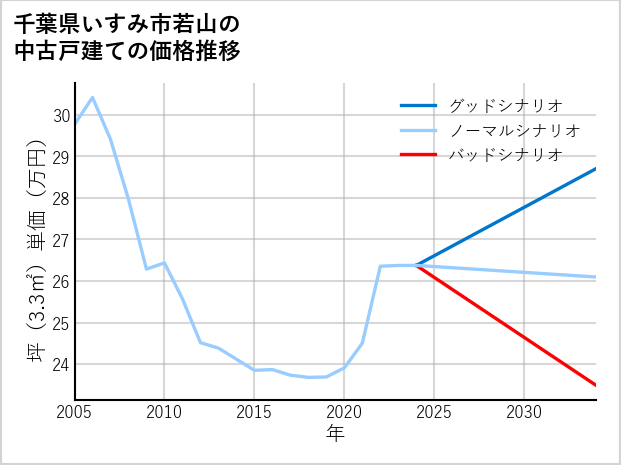 千葉県いすみ市若山の中古戸建て価格推移