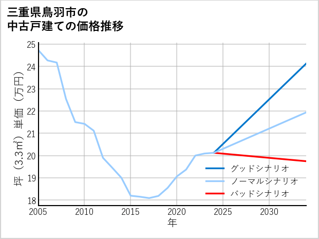 三重県鳥羽市の中古戸建て価格推移