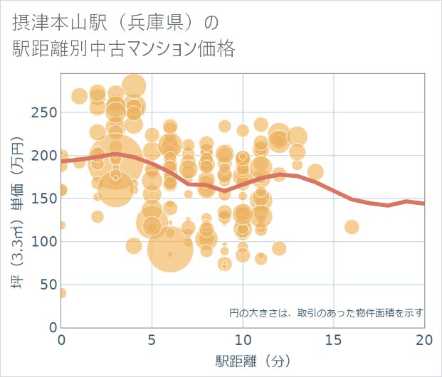 摂津本山駅(兵庫県)の徒歩距離別の中古マンション坪単価