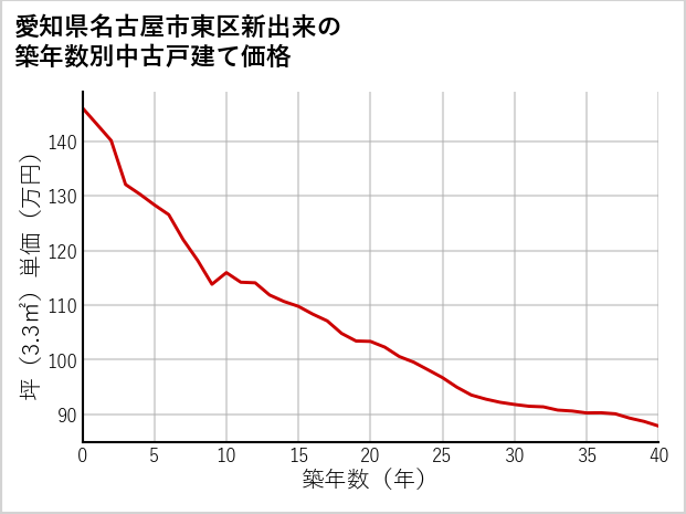 愛知県名古屋市東区新出来の築年数別の中古戸建て坪単価