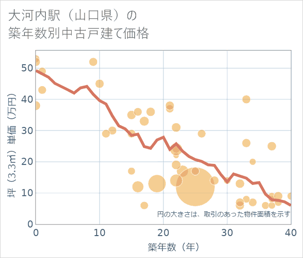 大河内駅(山口県)の築年数別の中古戸建て坪単価