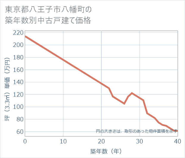 東京都八王子市八幡町の築年数別の中古戸建て坪単価