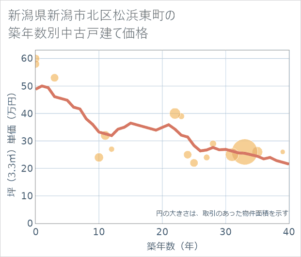 新潟県新潟市北区松浜東町の築年数別の中古戸建て坪単価