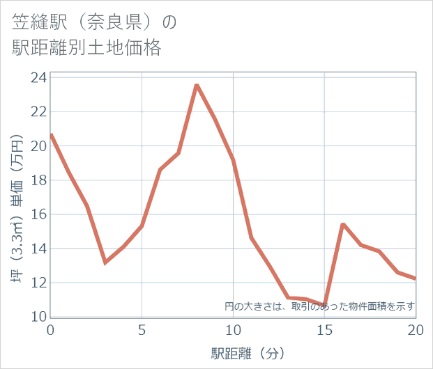 笠縫駅（奈良県）の徒歩距離別の土地坪単価