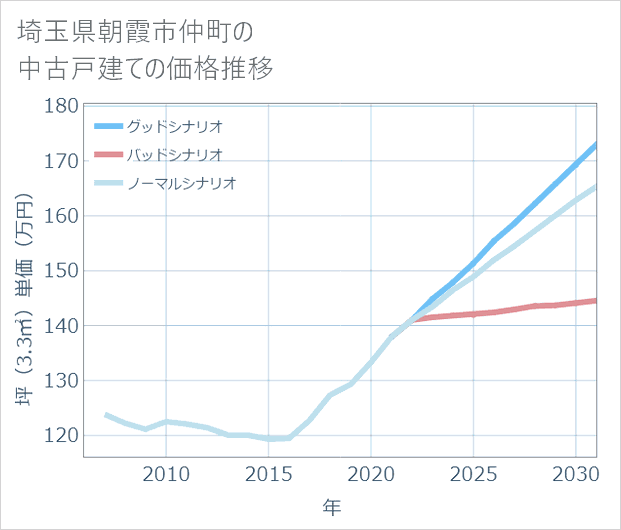 埼玉県朝霞市仲町の中古戸建て価格推移