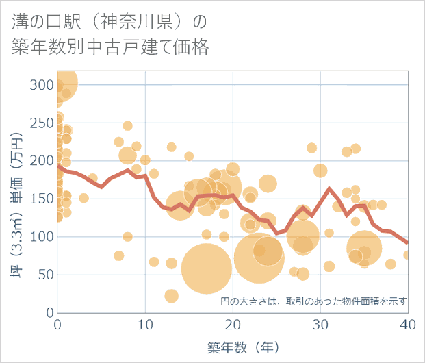 溝の口駅(神奈川県)の築年数別の中古戸建て坪単価