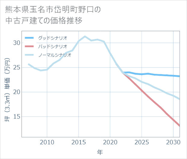 熊本県玉名市岱明町野口の中古戸建て価格推移