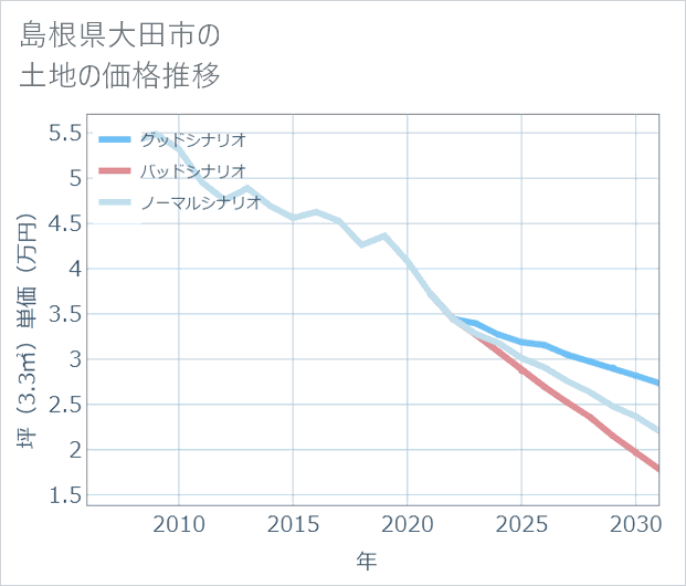 島根県大田市の土地価格推移