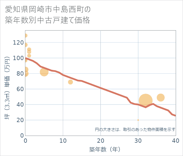 愛知県岡崎市中島西町の築年数別の中古戸建て坪単価