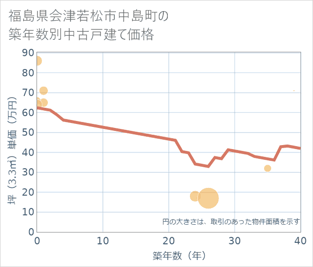 福島県会津若松市中島町の築年数別の中古戸建て坪単価