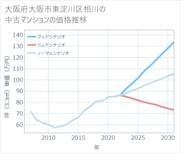 大阪府大阪市東淀川区相川の中古マンション価格推移