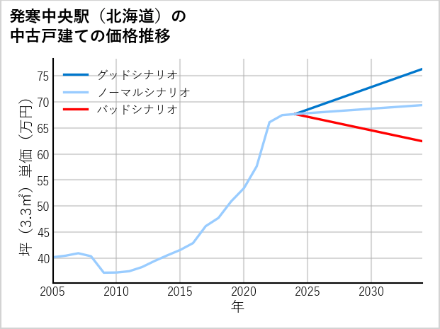 発寒中央駅（北海道）の中古戸建て価格推移