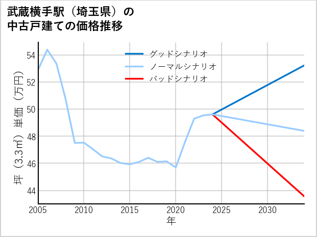 武蔵横手駅（埼玉県）の中古戸建て価格推移