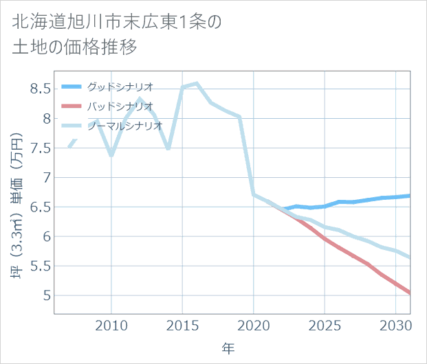 北海道旭川市末広東1条の土地価格推移