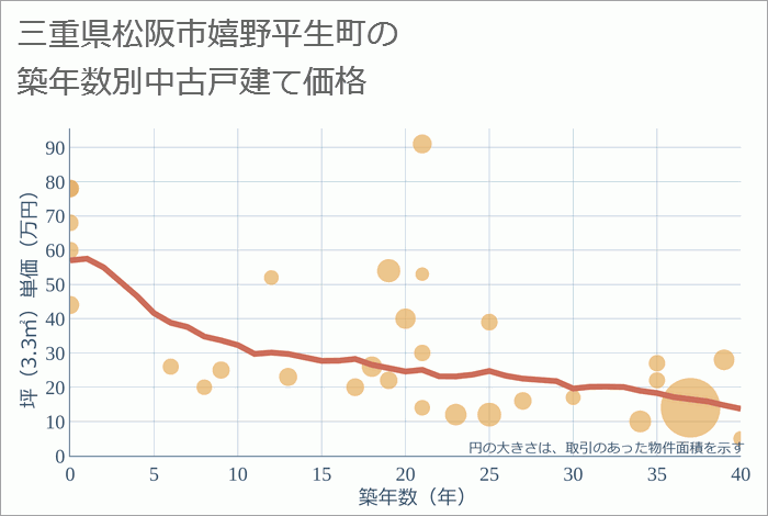 三重県松阪市嬉野平生町の築年数別の中古戸建て坪単価