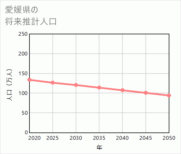愛媛県の将来推計人口