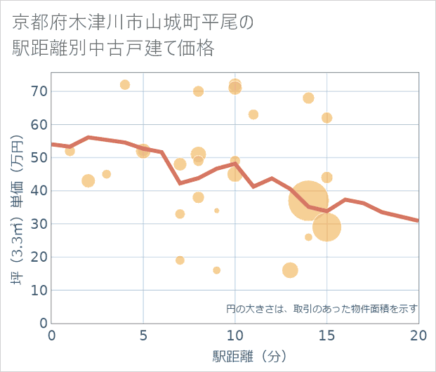 京都府木津川市山城町平尾の徒歩距離別の中古戸建て坪単価