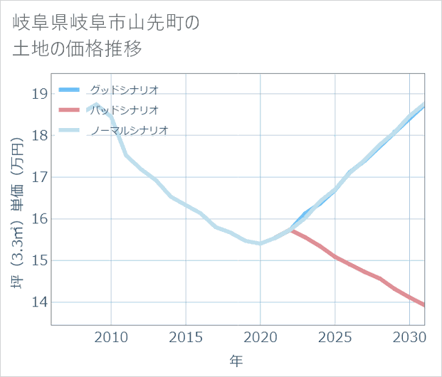 岐阜県岐阜市山先町の土地価格推移