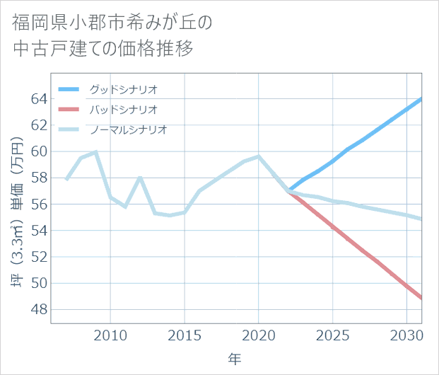 福岡県小郡市希みが丘の中古戸建て価格推移