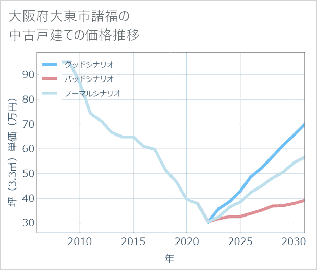 大阪府大東市諸福の中古戸建て価格推移