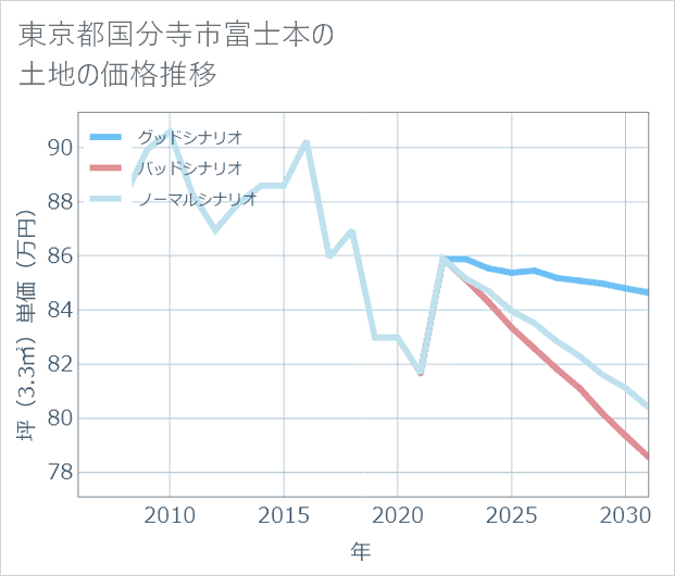 東京都国分寺市富士本の土地価格推移