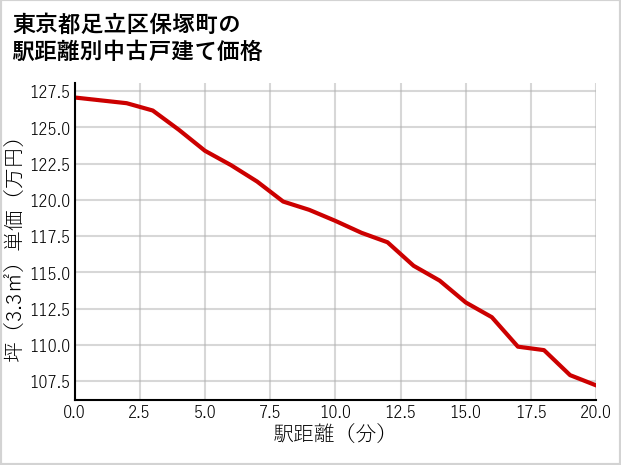 東京都足立区保塚町の徒歩距離別の中古戸建て坪単価
