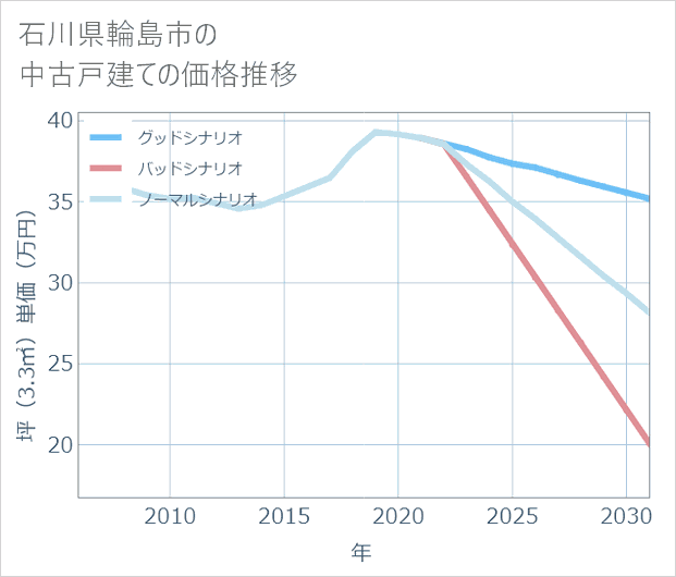 石川県輪島市の中古戸建て価格推移