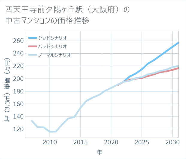 四天王寺前夕陽ケ丘駅(大阪府)の中古マンション価格推移