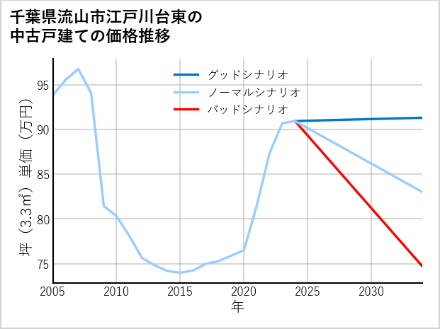 千葉県流山市江戸川台東の中古戸建て価格推移