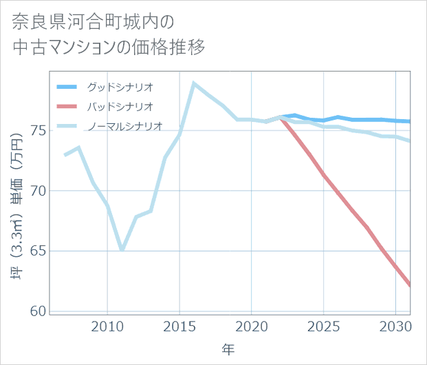 奈良県河合町城内の中古マンション価格推移