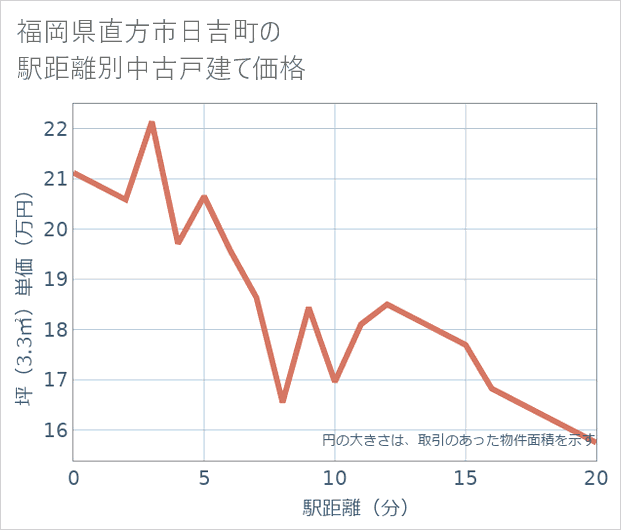 福岡県直方市日吉町の徒歩距離別の中古戸建て坪単価