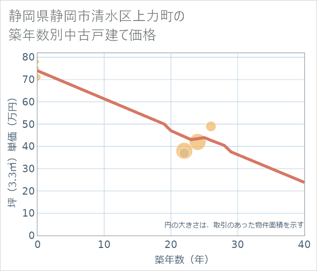 静岡県静岡市清水区上力町の築年数別の中古戸建て坪単価