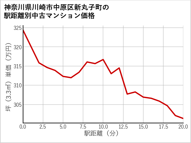 神奈川県川崎市中原区新丸子町の徒歩距離別の中古マンション坪単価