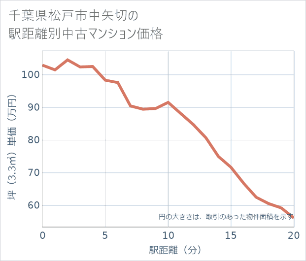 千葉県松戸市中矢切の徒歩距離別の中古マンション坪単価