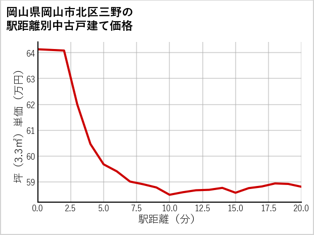 岡山県岡山市北区三野の徒歩距離別の中古戸建て坪単価