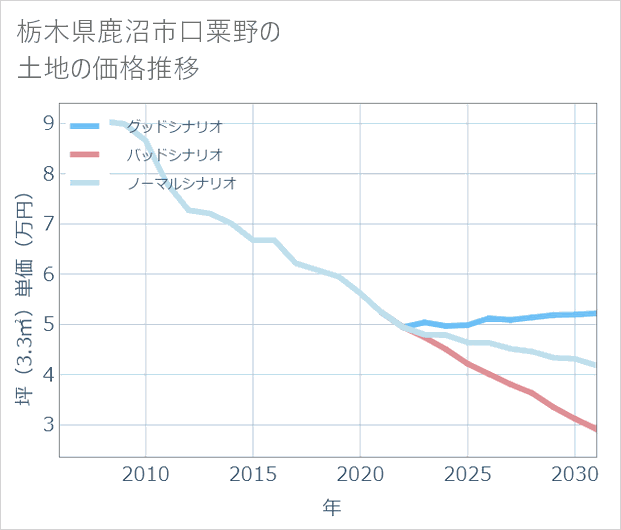 栃木県鹿沼市口粟野の土地価格推移