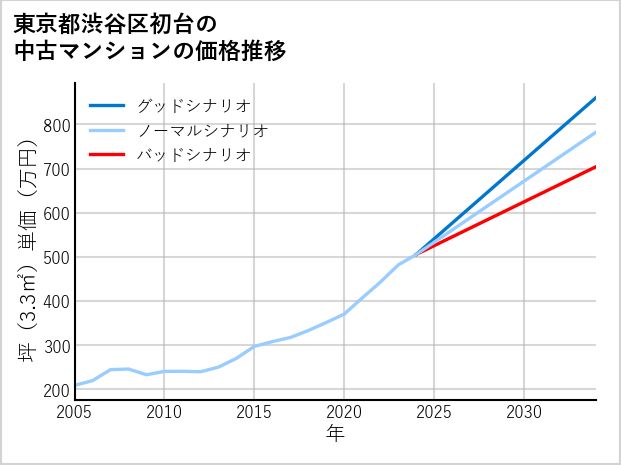 東京都渋谷区初台の中古マンション価格推移