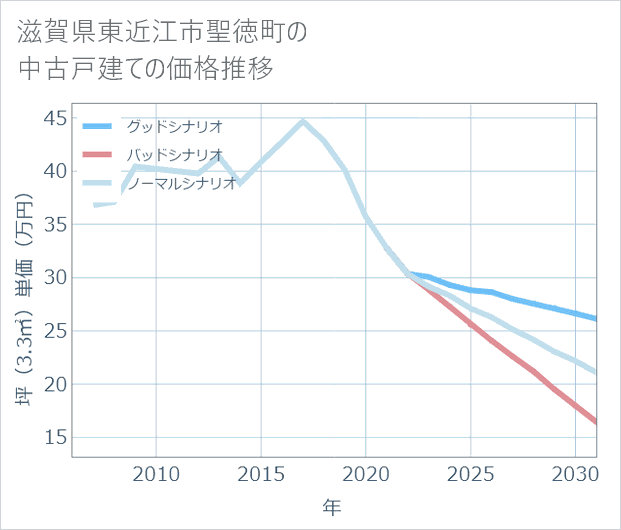 滋賀県東近江市聖徳町の中古戸建て価格推移