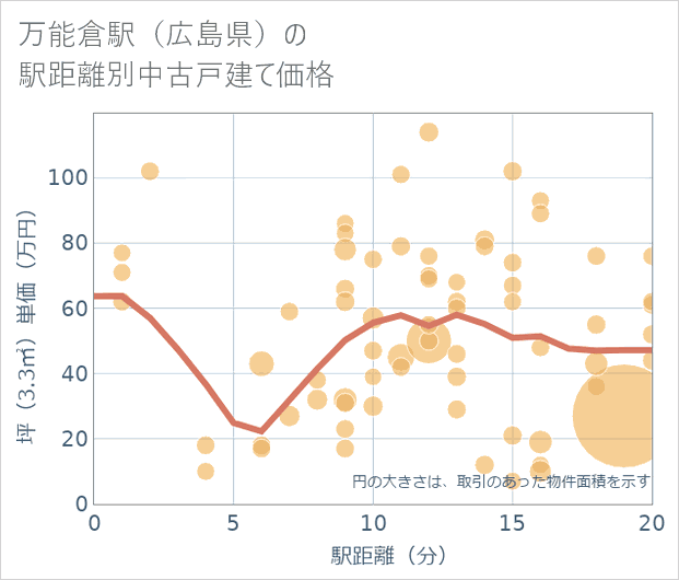 万能倉駅(広島県)の徒歩距離別の中古戸建て坪単価