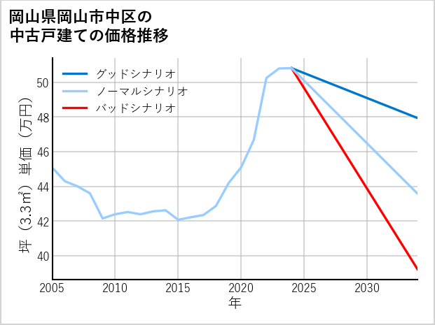 岡山県岡山市中区の中古戸建て価格推移
